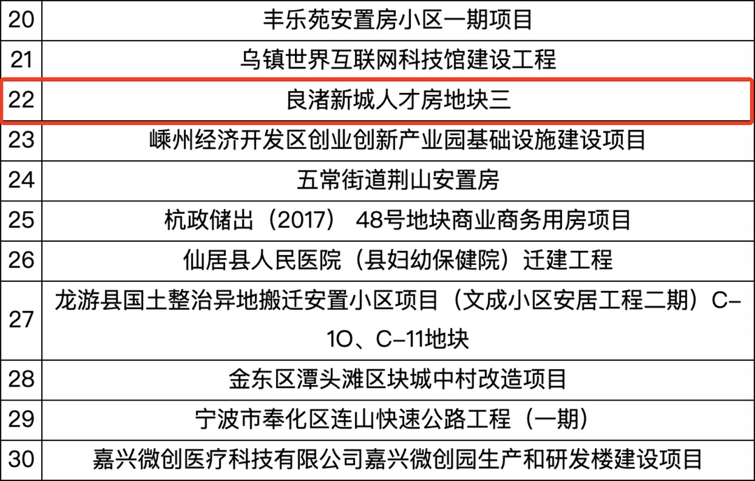 喜讯！良渚新城这个项目获浙江省智慧工地示范项目(图3)